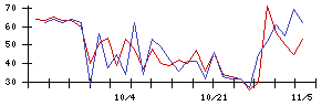 ＡＣＳＬの値上がり確率推移