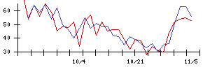 ＫＬＡＳＳの値上がり確率推移