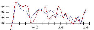 中日本鋳工の値上がり確率推移