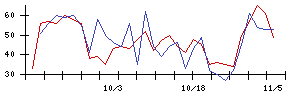 ＴＶＥの値上がり確率推移