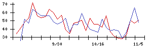 かわでんの値上がり確率推移