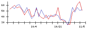 日本トリムの値上がり確率推移