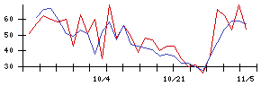 ケルの値上がり確率推移