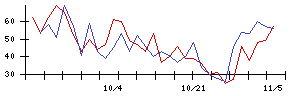 ＩＮＥＳＴの値上がり確率推移