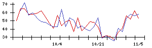 ＬＩＴＡＬＩＣＯの値上がり確率推移