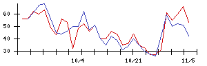 ＢｕｙＳｅｌｌ　Ｔｅｃｈｎｏｌｏｇｉｅｓの値上がり確率推移