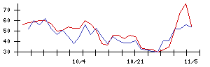 ＪＭＳの値上がり確率推移