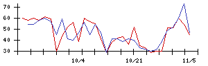 東リの値上がり確率推移