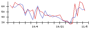 日本瓦斯の値上がり確率推移