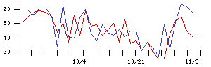 日本アジア投資の値上がり確率推移