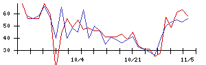 極東証券の値上がり確率推移