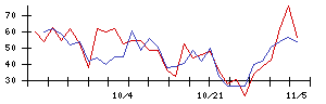 ＲＩＳＥの値上がり確率推移