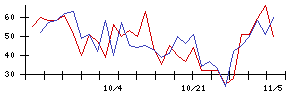 日本郵船の値上がり確率推移