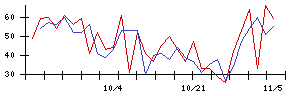 ＣＳ−Ｃの値上がり確率推移