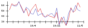 和心の値上がり確率推移