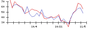 関通の値上がり確率推移