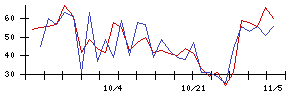 ＩＮＦＯＲＩＣＨの値上がり確率推移