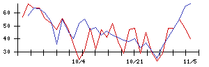 日本電信電話の値上がり確率推移