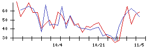 ＦＣＥの値上がり確率推移