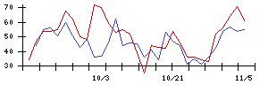 東京會舘の値上がり確率推移