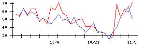 やまやの値上がり確率推移