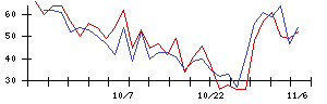 ＪＳＨの値上がり確率推移