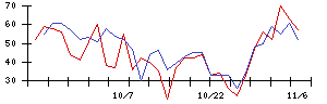 日本電技の値上がり確率推移