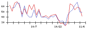 ＰｏｓｔＰｒｉｍｅの値上がり確率推移