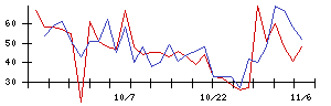 ＬＩＦＵＬＬの値上がり確率推移