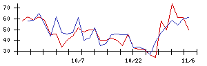 新日本科学の値上がり確率推移