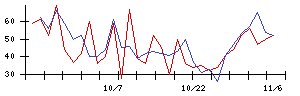 ＣＤＧの値上がり確率推移