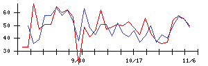 日本調理機の値上がり確率推移