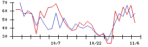 日本リート投資法人の値上がり確率推移