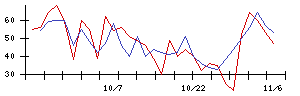 北日本紡績の値上がり確率推移