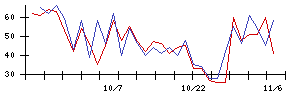 ＫＬａｂの値上がり確率推移