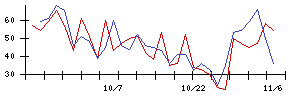 日本ファルコムの値上がり確率推移