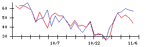 Ａｂａｌａｎｃｅの値上がり確率推移