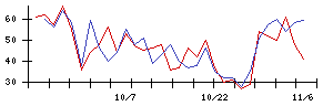 ラックの値上がり確率推移