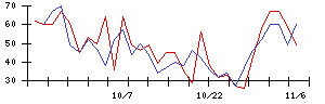 ＵＵＵＭの値上がり確率推移