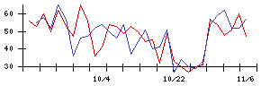 ＢｌｕｅＭｅｍｅの値上がり確率推移