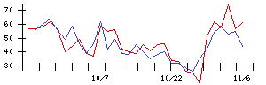 日本触媒の値上がり確率推移