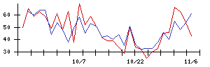 Ｔｒｕｅ　Ｄａｔａの値上がり確率推移