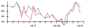 住友ファーマの値上がり確率推移