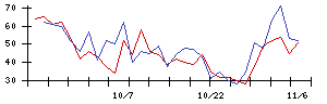 日本新薬の値上がり確率推移