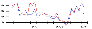 ＮＣＤの値上がり確率推移