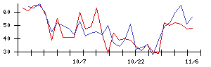 Ｉ−ｎｅの値上がり確率推移