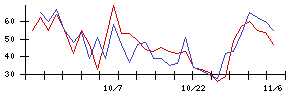 ＡＮＹＣＯＬＯＲの値上がり確率推移