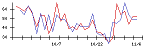 ｐｌｕｓｚｅｒｏの値上がり確率推移