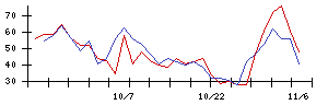 日本精線の値上がり確率推移