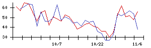 日本精鉱の値上がり確率推移